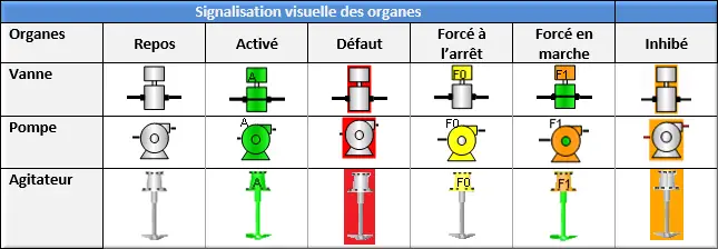 Signalisation visuelle des organes
